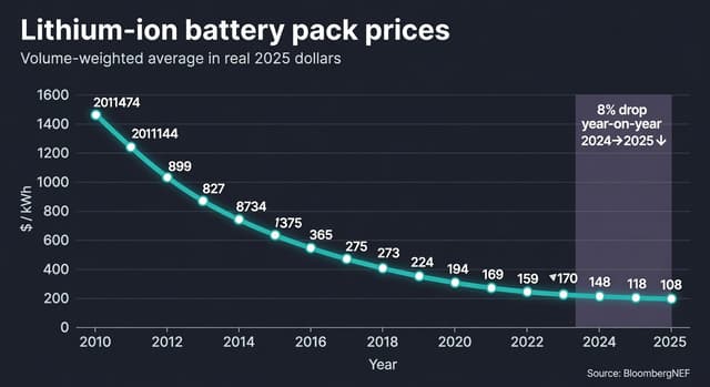 Lithium-ion Battery Pack Prices 2010–2025