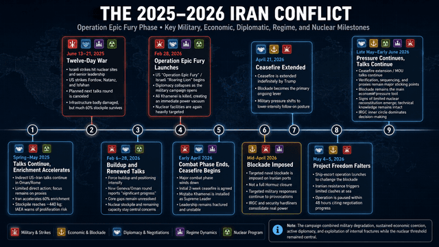 Timeline at a Glance (User Version)