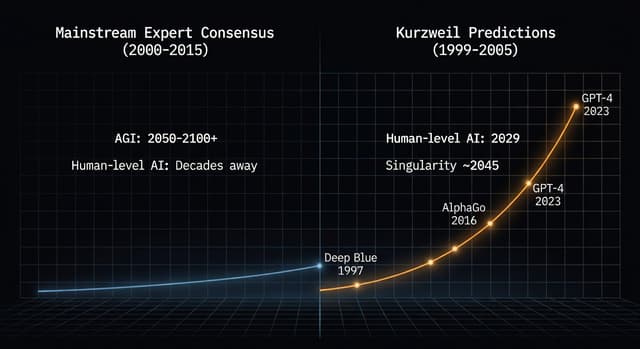 Kurzweil vs. the Consensus